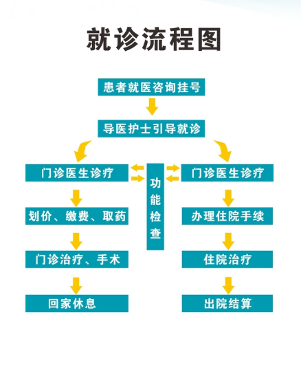 重庆道门口皮肤病研究所门诊就诊流程